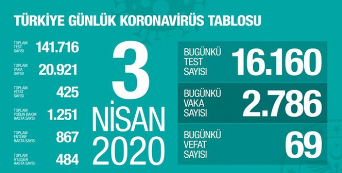 Can Kaybı 425'e Yükseldi