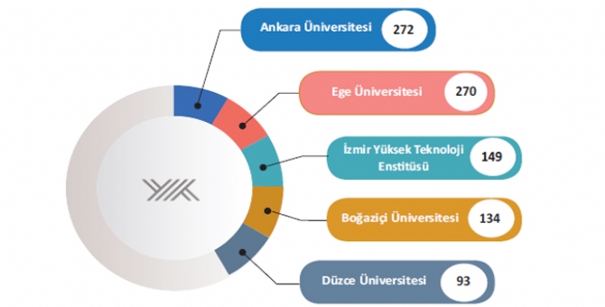 Düzce Üniversitesi İlk 5’te