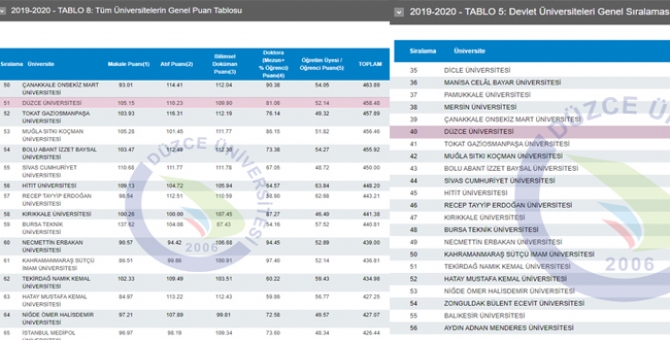 Düzce Üniversitesi Tüm Kategorilerde Yükselişte